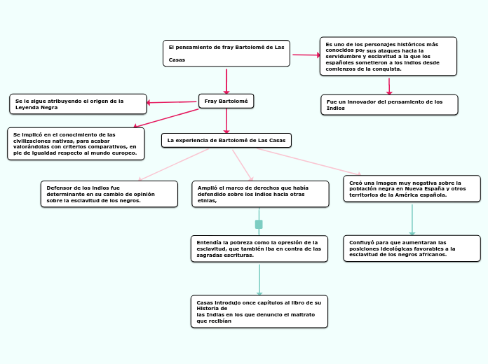 El pensamiento de fray Bartolomé de Las C Mind Map